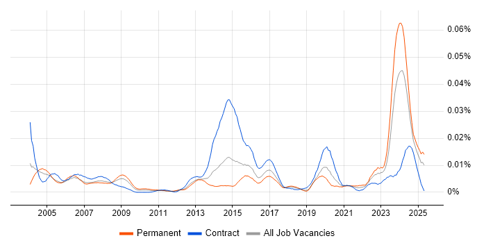 Job vacancy trend for Quantity Surveyor in the UK