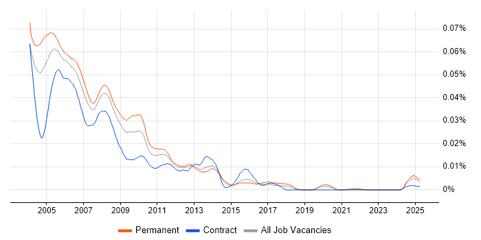 Job vacancy trend for QuarkXPress in the UK Job vacancy trend for QuarkXPress in the UK