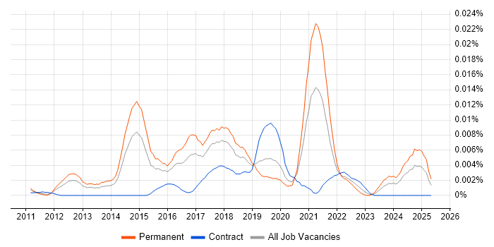 Job vacancy trend for Qubit in the UK Job vacancy trend for Qubit in the UK
