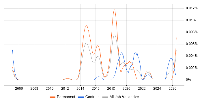 Question Answering job vacancy trend in the UK