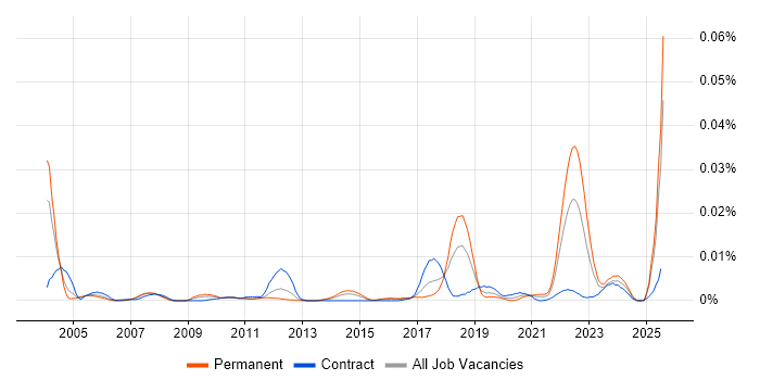 Job vacancy trend for Queueing Theory in the UK