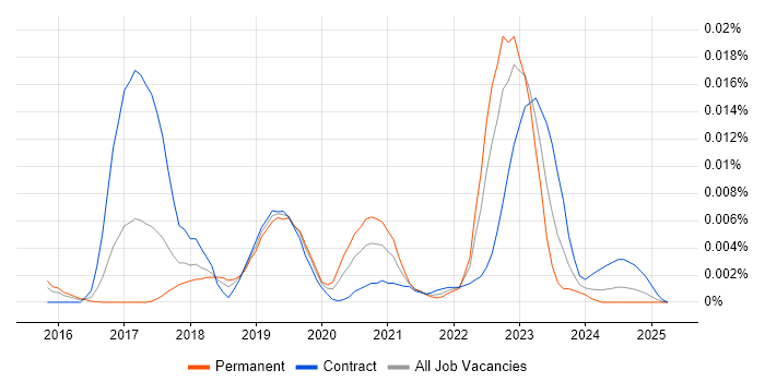 Job vacancy trend for Quorum in the UK Job vacancy trend for Quorum in the UK