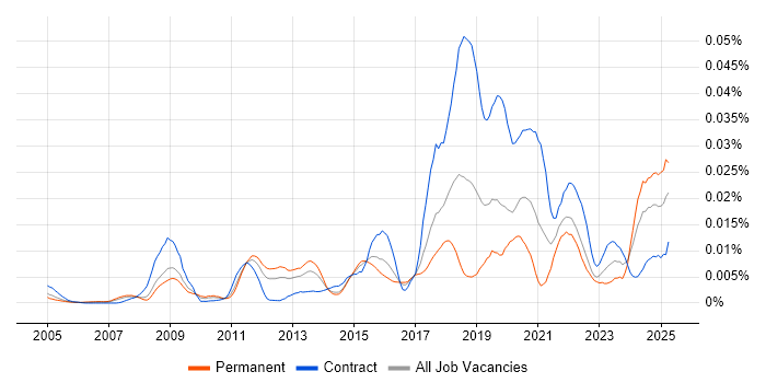 Job vacancy trend for Quote-to-Cash in the UK Job vacancy trend for Quote-to-Cash in the UK