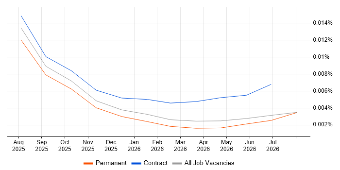 Qwen job vacancy trend in the UK