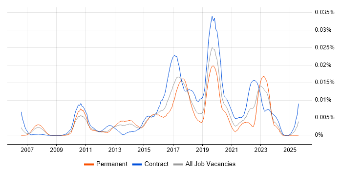 Job vacancy trend for R Developer in the UK