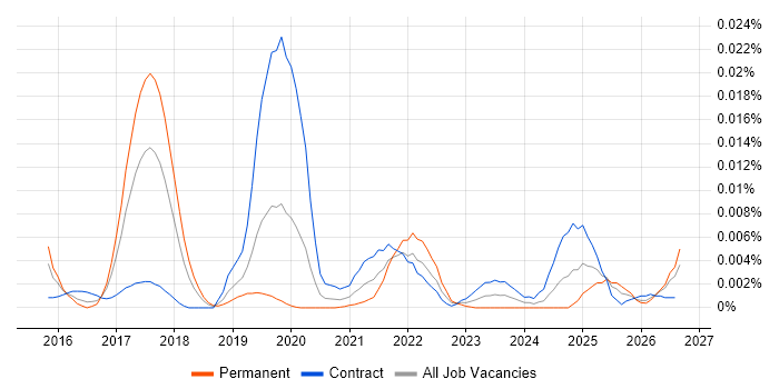 R Markdown job vacancy trend in the UK