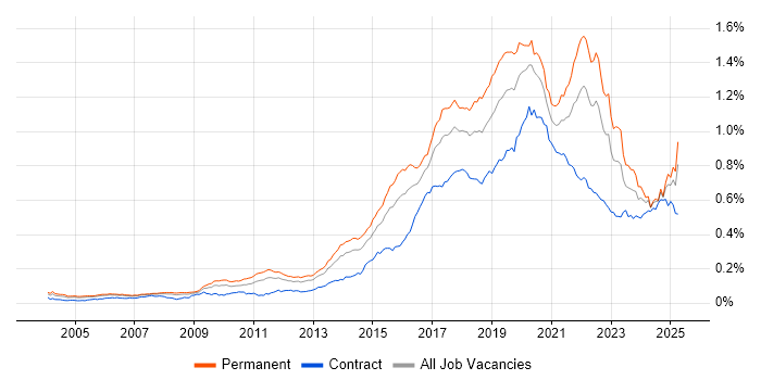 Job vacancy trend for R in the UK Job vacancy trend for R in the UK