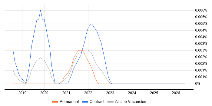 R2RML job vacancy trend in the UK