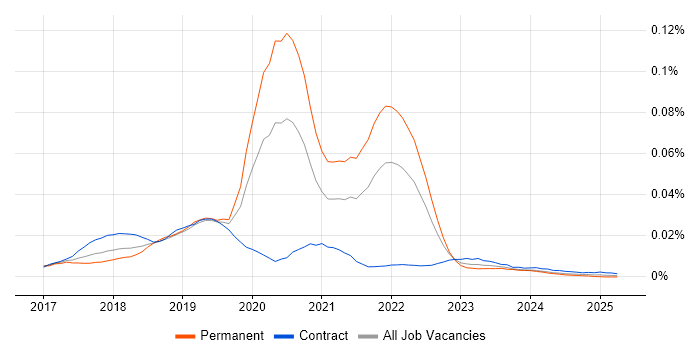 Job vacancy trend for R3 Corda in the UK