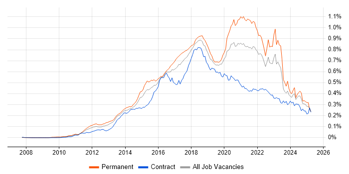 Job vacancy trend for RabbitMQ in the UK Job vacancy trend for RabbitMQ in the UK