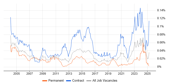 Job vacancy trend for RACF in the UK Job vacancy trend for RACF in the UK