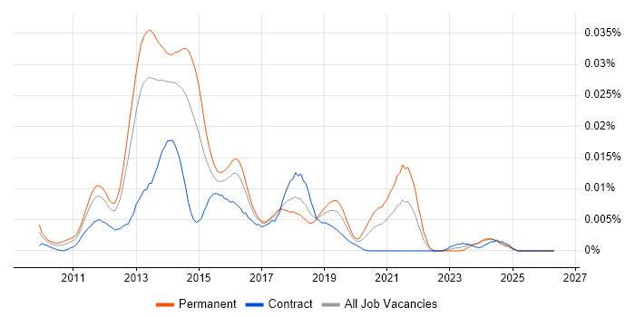 Rackspace Cloud job vacancy trend in the UK