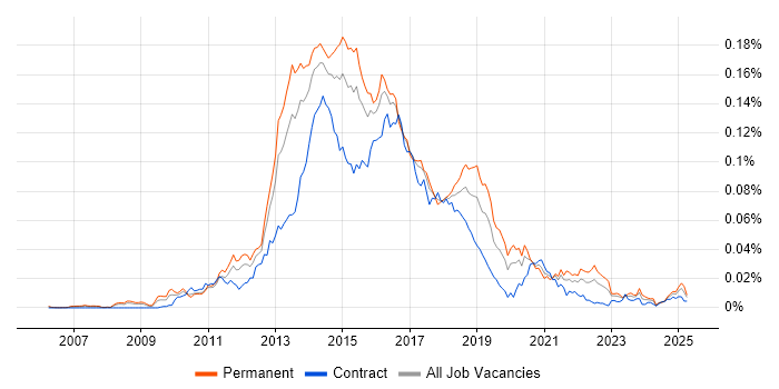 Job vacancy trend for Rackspace in the UK Job vacancy trend for Rackspace in the UK