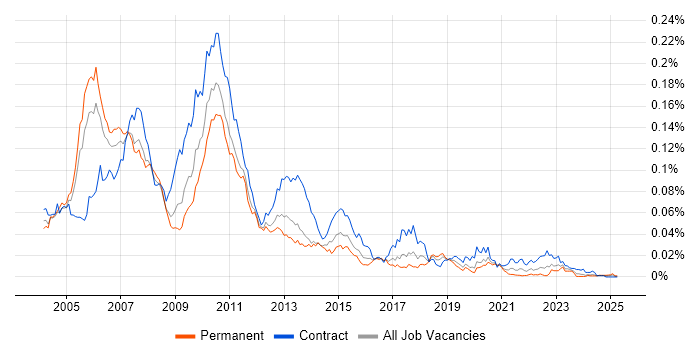 Job vacancy trend for RAD Developer in the UK Job vacancy trend for RAD Developer in the UK