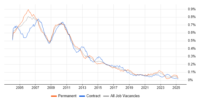 Job vacancy trend for RAD in the UK