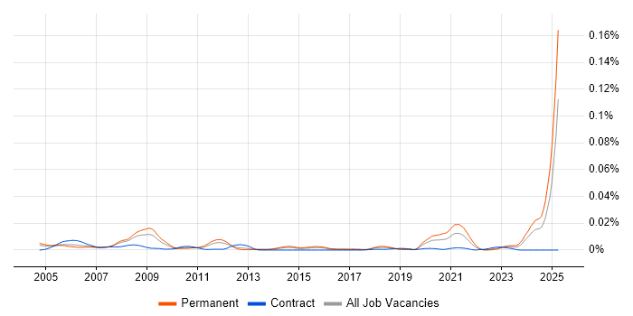 Job vacancy trend for Radar Engineer in the UK Job vacancy trend for Radar Engineer in the UK