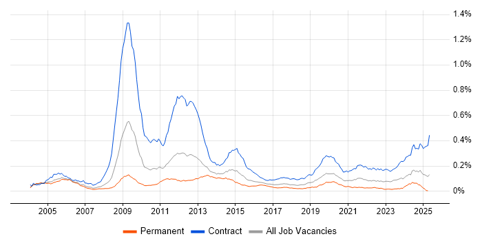 Job vacancy trend for Radio Access Network in the UK Job vacancy trend for Radio Access Network in the UK