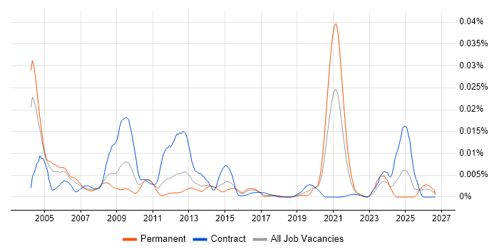 Radio Design Engineer job vacancy trend in the UK