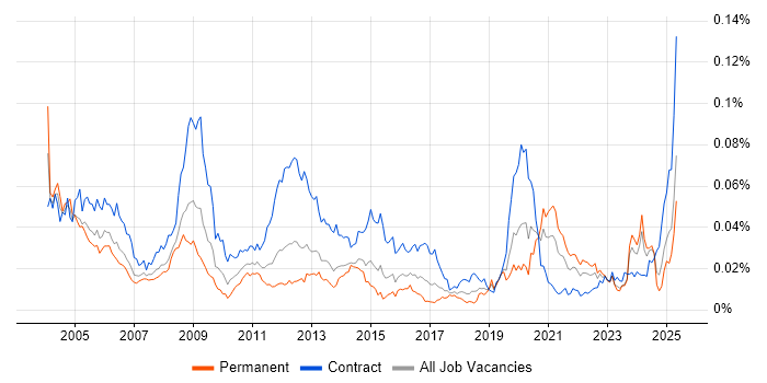 Job vacancy trend for Radio Engineer in the UK Job vacancy trend for Radio Engineer in the UK