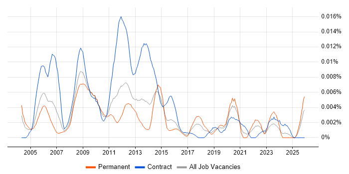 Radio Network Engineer job vacancy trend in the UK
