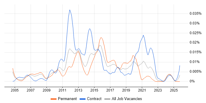 Radware job vacancy trend in the UK