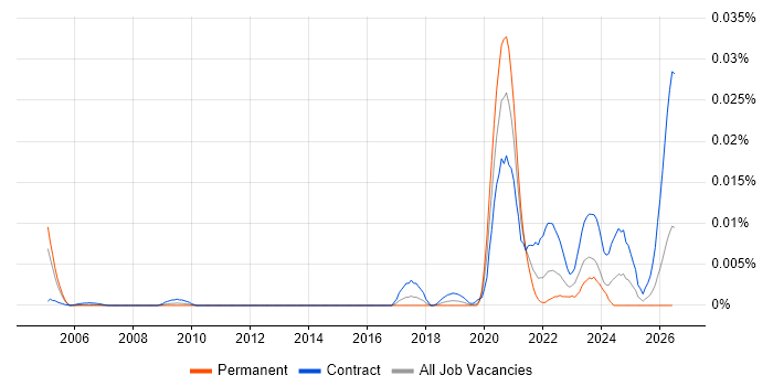 Rainbow Teams job vacancy trend in the UK