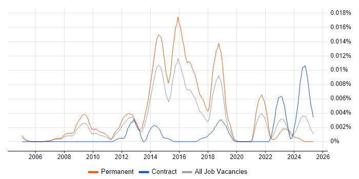 Job vacancy trend for Rakuten in the UK Job vacancy trend for Rakuten in the UK