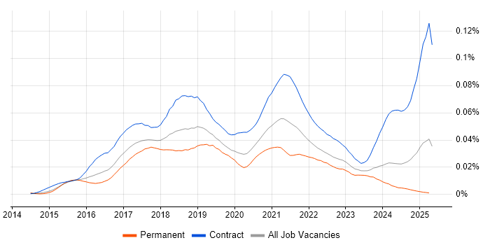 Job vacancy trend for RAML in the UK Job vacancy trend for RAML in the UK
