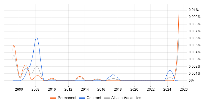Job vacancy trend for RAMS Engineer in the UK Job vacancy trend for RAMS Engineer in the UK