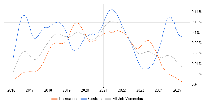 Job vacancy trend for Rancher in the UK Job vacancy trend for Rancher in the UK