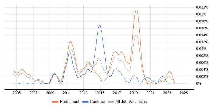 Job vacancy trend for RANCID in the UK Job vacancy trend for RANCID in the UK