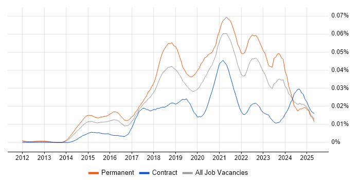 Job vacancy trend for Random Forest in the UK Job vacancy trend for Random Forest in the UK