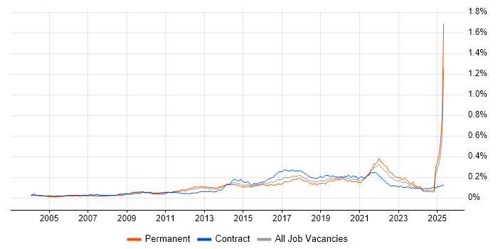 Job vacancy trend for Rapid Prototyping in the UK Job vacancy trend for Rapid Prototyping in the UK