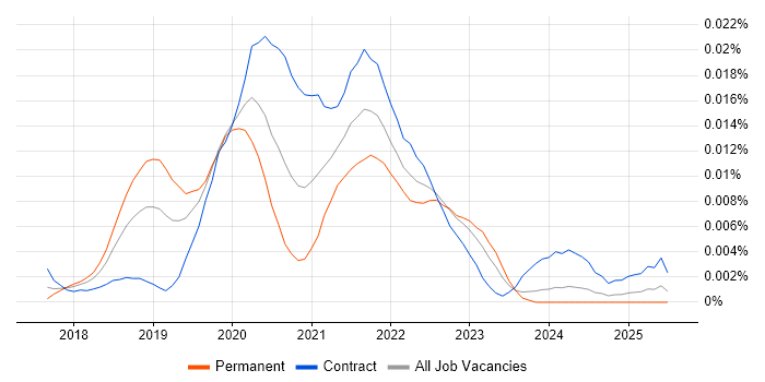 Job vacancy trend for RASP in the UK Job vacancy trend for RASP in the UK