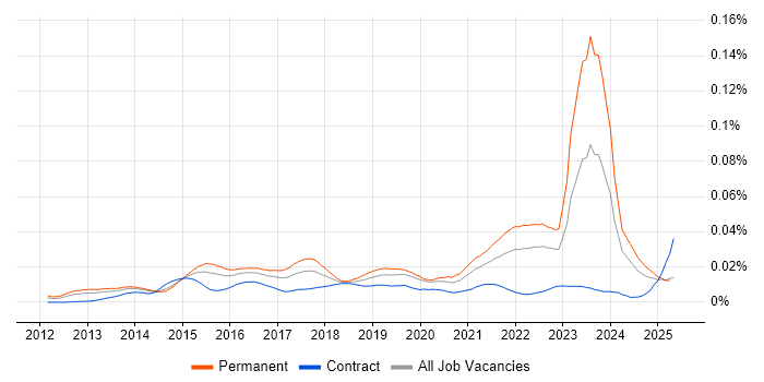 Job vacancy trend for Raspberry Pi in the UK Job vacancy trend for Raspberry Pi in the UK
