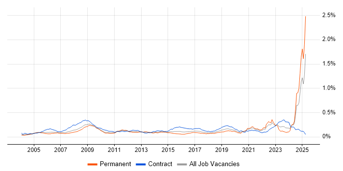 Job vacancy trend for Rational DOORS in the UK Job vacancy trend for Rational DOORS in the UK
