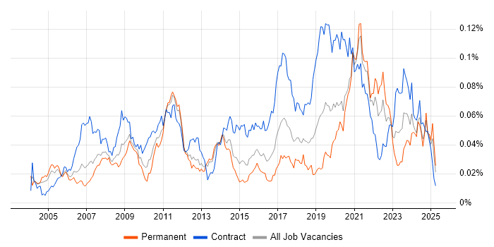 Job vacancy trend for Rational Rhapsody in the UK Job vacancy trend for Rational Rhapsody in the UK
