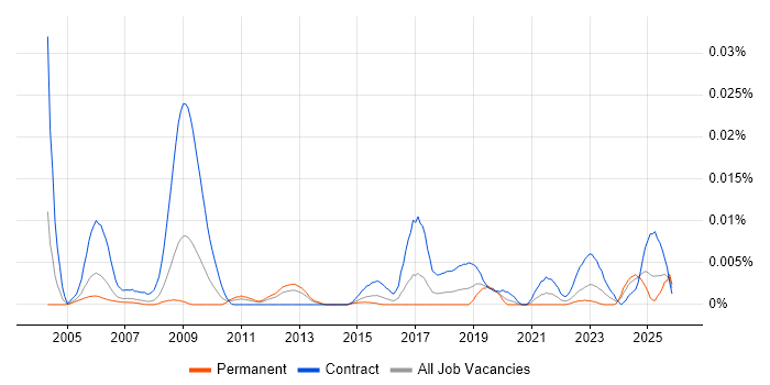 Rational Statemate job vacancy trend in the UK
