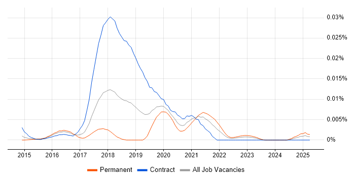 Job vacancy trend for Ratpack in the UK