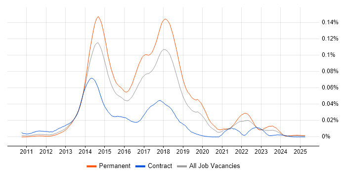 Job vacancy trend for RavenDB in the UK Job vacancy trend for RavenDB in the UK