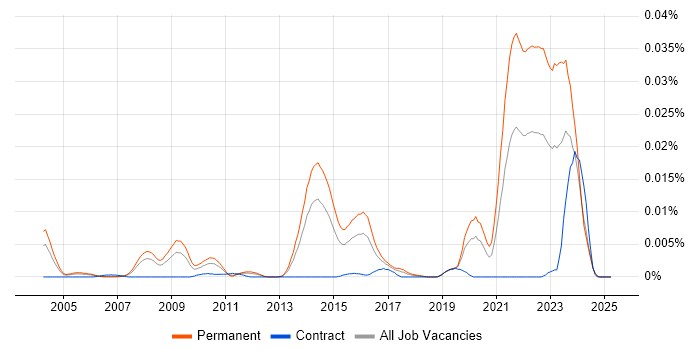 Job vacancy trend for Ray Tracing in the UK Job vacancy trend for Ray Tracing in the UK