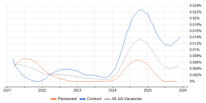 Ray job vacancy trend in the UK