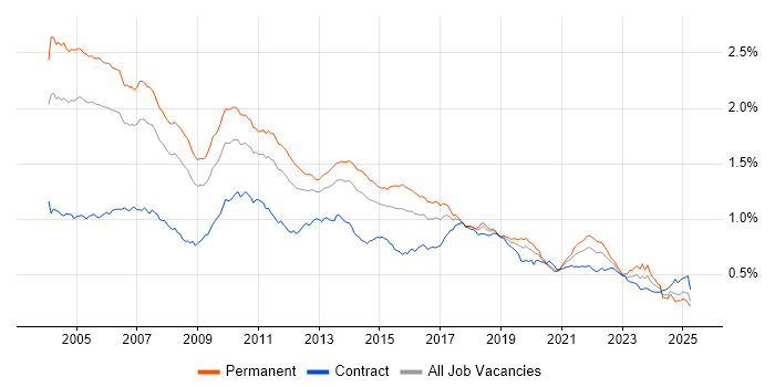 Job vacancy trend for RDBMS in the UK