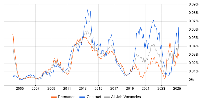 Job vacancy trend for RDF in the UK Job vacancy trend for RDF in the UK