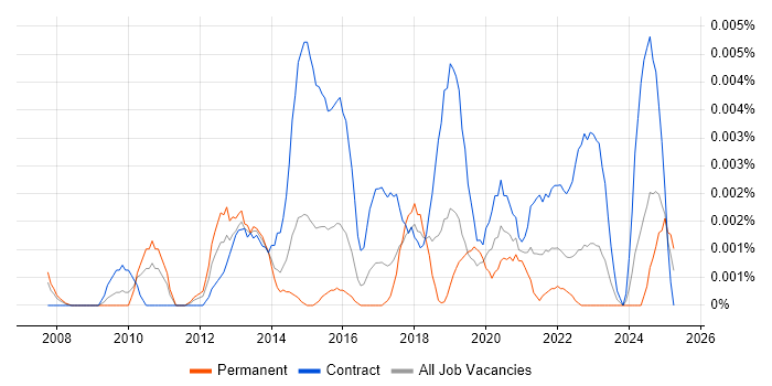 Job vacancy trend for Re-Platforming Project Manager in the UK Job vacancy trend for Re-Platforming Project Manager in the UK