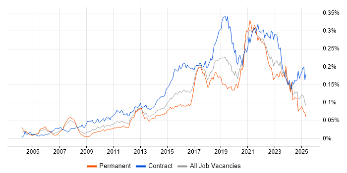 Job vacancy trend for Re-Platforming in the UK Job vacancy trend for Re-Platforming in the UK