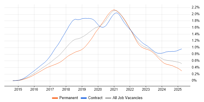 Job vacancy trend for React Developer in the UK