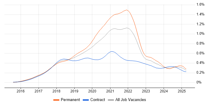 Job vacancy trend for React Native in the UK Job vacancy trend for React Native in the UK