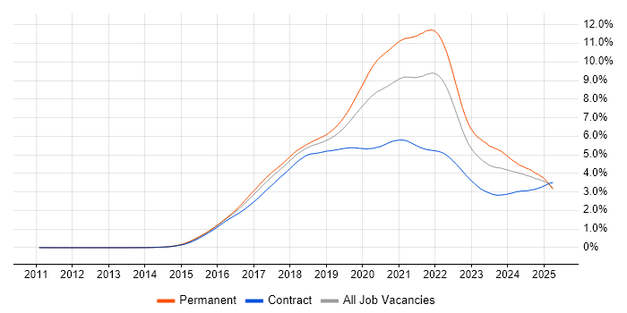 Job vacancy trend for React in the UK Job vacancy trend for React in the UK