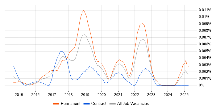 Job vacancy trend for ReactiveCocoa in the UK Job vacancy trend for ReactiveCocoa in the UK